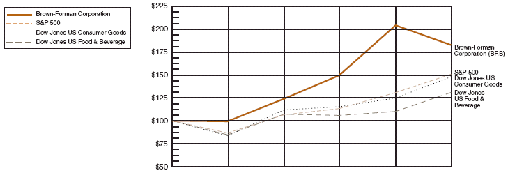 (PERFORMANCE GRAPH)